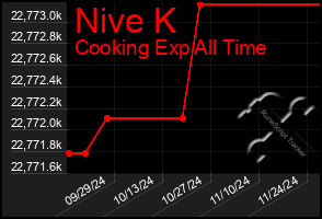 Total Graph of Nive K