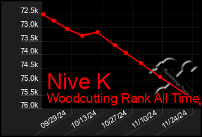 Total Graph of Nive K