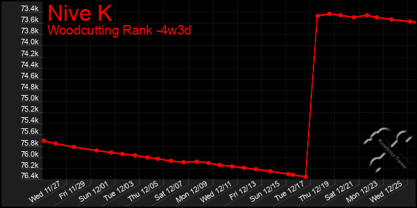 Last 31 Days Graph of Nive K