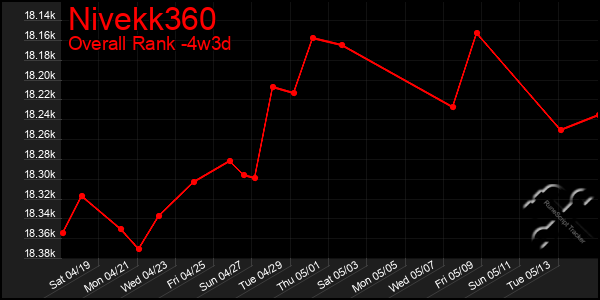 Last 31 Days Graph of Nivekk360