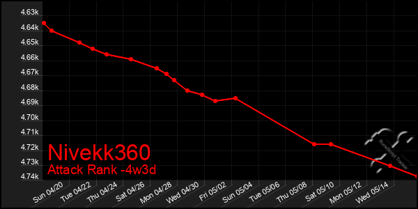 Last 31 Days Graph of Nivekk360