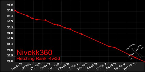 Last 31 Days Graph of Nivekk360
