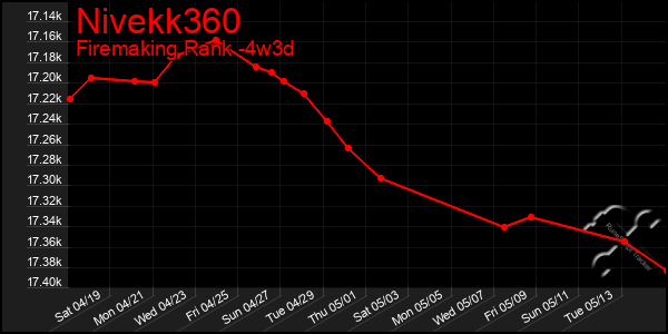 Last 31 Days Graph of Nivekk360