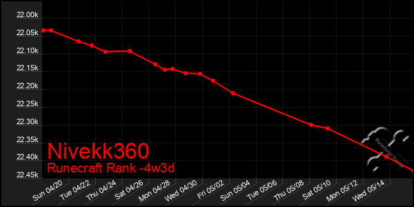 Last 31 Days Graph of Nivekk360