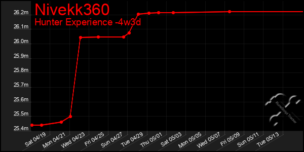 Last 31 Days Graph of Nivekk360