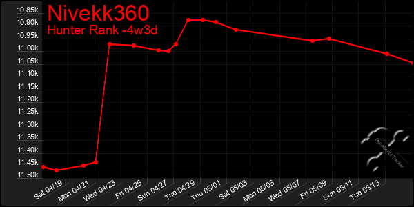 Last 31 Days Graph of Nivekk360