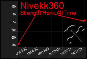 Total Graph of Nivekk360