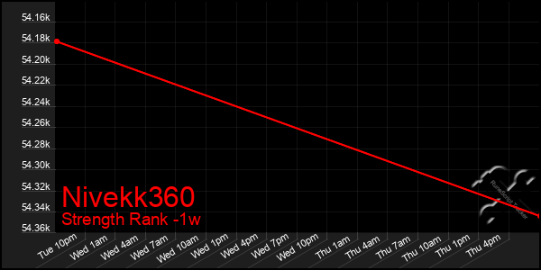 Last 7 Days Graph of Nivekk360