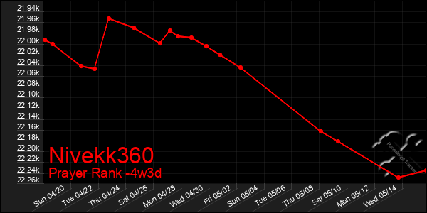 Last 31 Days Graph of Nivekk360