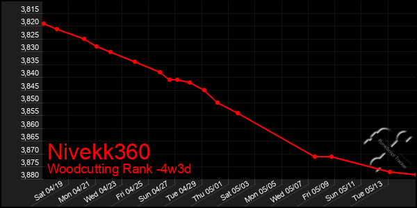 Last 31 Days Graph of Nivekk360