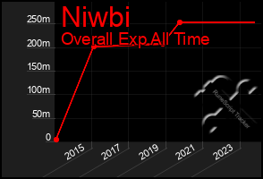 Total Graph of Niwbi