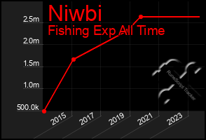 Total Graph of Niwbi