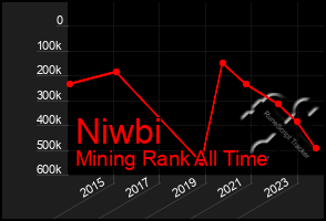 Total Graph of Niwbi