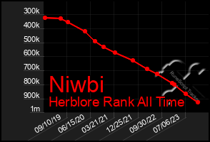 Total Graph of Niwbi