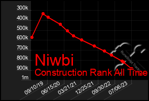 Total Graph of Niwbi