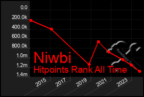 Total Graph of Niwbi