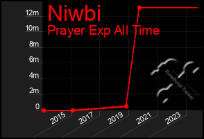 Total Graph of Niwbi
