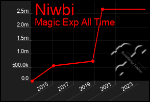 Total Graph of Niwbi