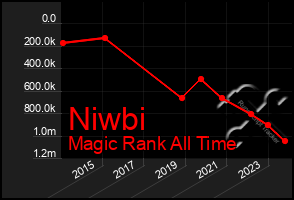 Total Graph of Niwbi