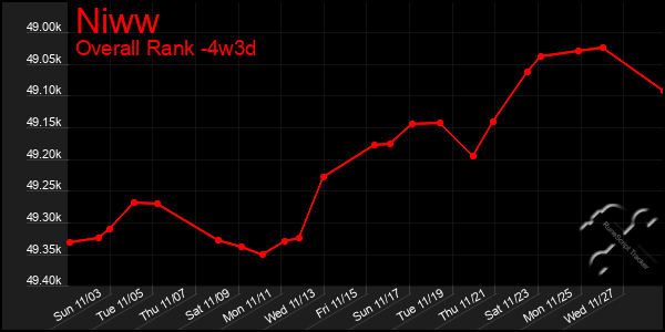 Last 31 Days Graph of Niww