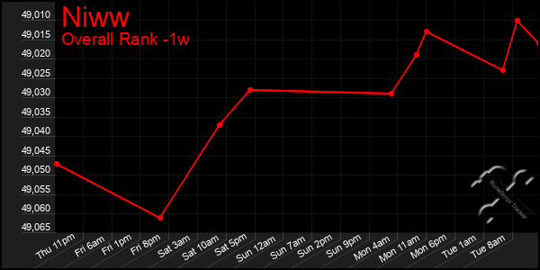 1 Week Graph of Niww