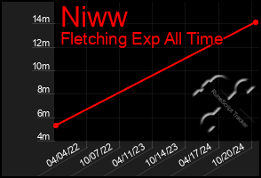 Total Graph of Niww