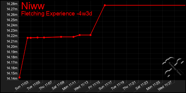 Last 31 Days Graph of Niww