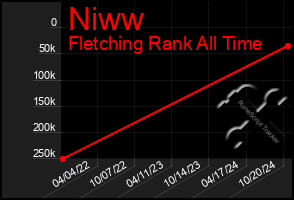 Total Graph of Niww