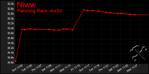 Last 31 Days Graph of Niww