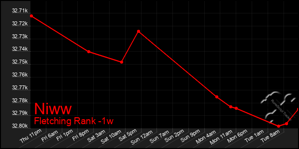 Last 7 Days Graph of Niww