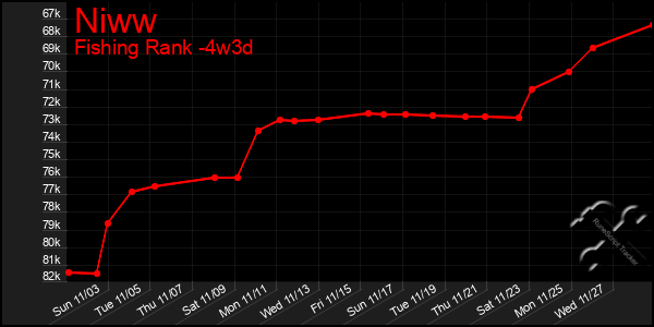 Last 31 Days Graph of Niww