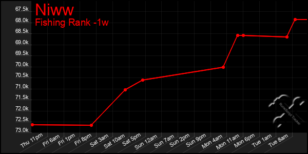 Last 7 Days Graph of Niww