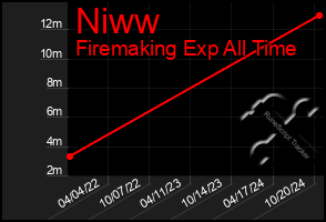 Total Graph of Niww