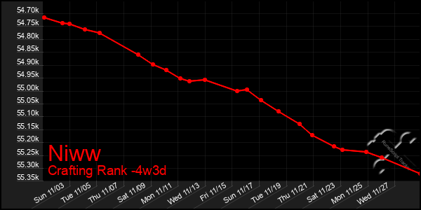 Last 31 Days Graph of Niww