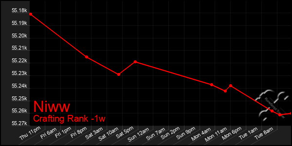 Last 7 Days Graph of Niww