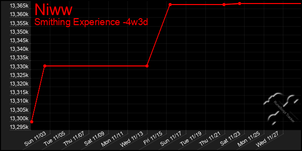 Last 31 Days Graph of Niww