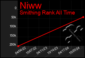 Total Graph of Niww