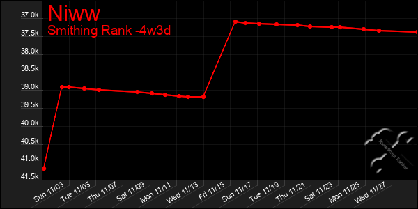 Last 31 Days Graph of Niww