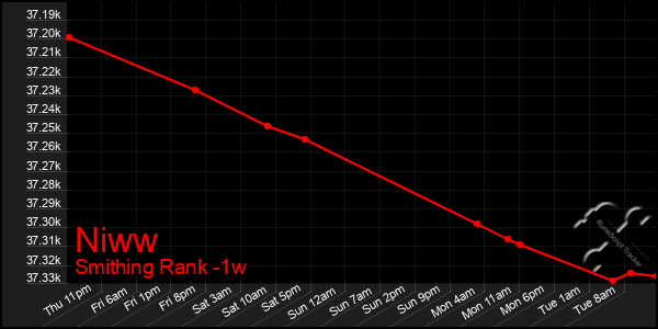 Last 7 Days Graph of Niww