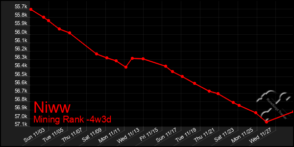 Last 31 Days Graph of Niww