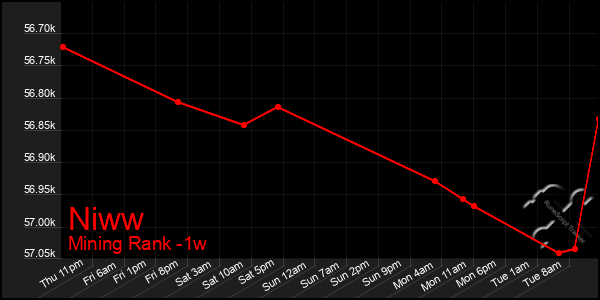 Last 7 Days Graph of Niww