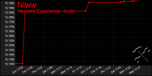 Last 31 Days Graph of Niww