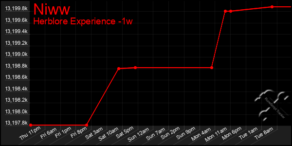 Last 7 Days Graph of Niww