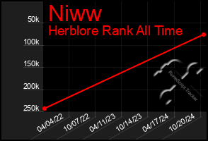 Total Graph of Niww