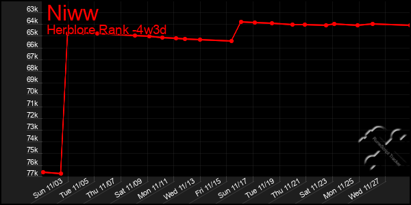 Last 31 Days Graph of Niww