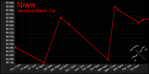 Last 7 Days Graph of Niww