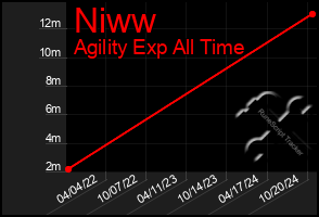 Total Graph of Niww