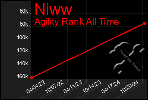 Total Graph of Niww