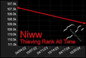 Total Graph of Niww