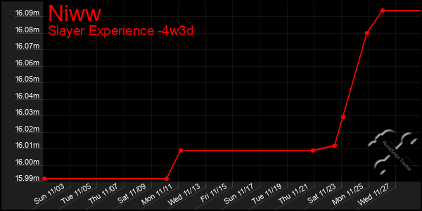 Last 31 Days Graph of Niww